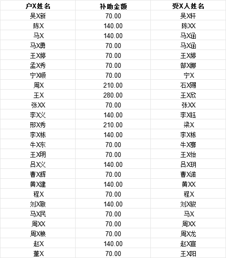 孙疃镇2024年2月孤儿生活费农村孤儿基本生活补助资金清册表